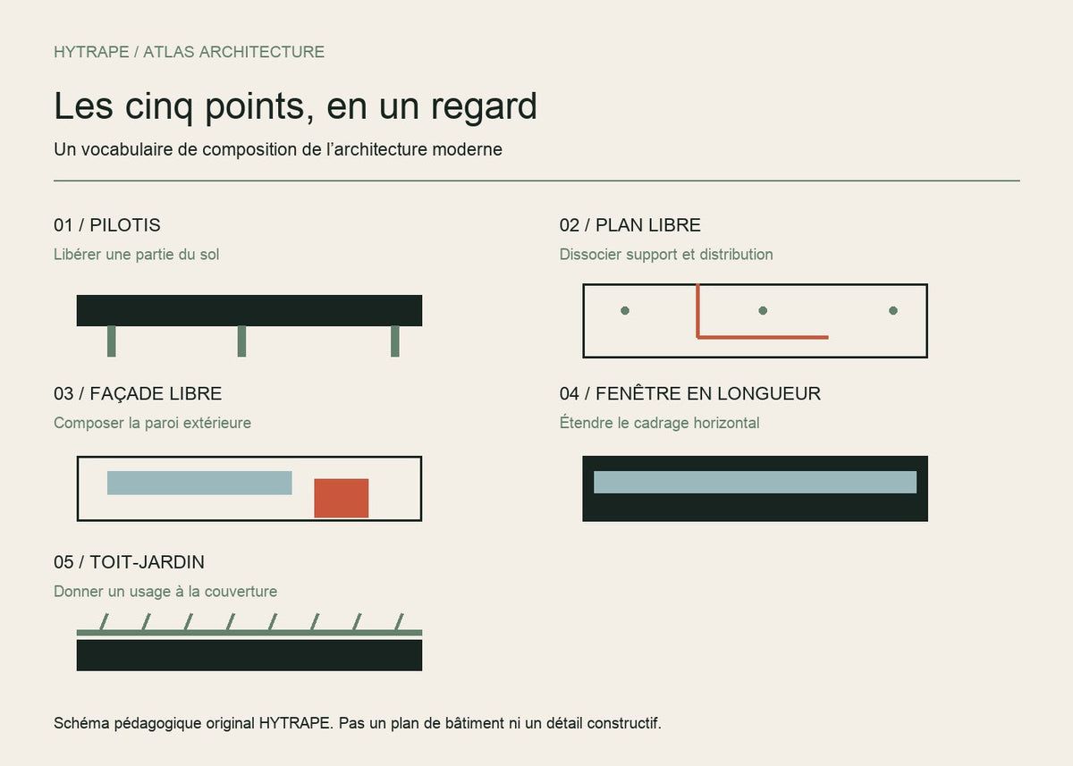 Les cinq points : schéma pédagogique générique des pilotis, du plan libre, de la façade libre, de la fenêtre en longueur et du toit-jardin.